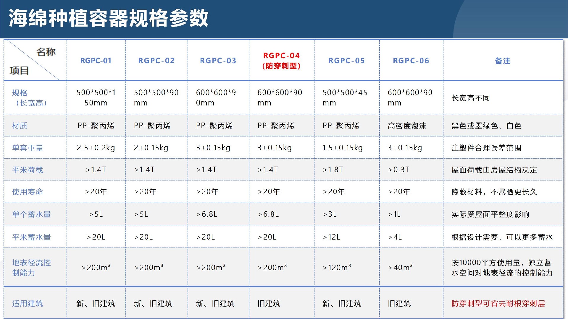 海綿型綠色屋頂工(gōng)藝及節點技術設計(jì)2_21.jpg